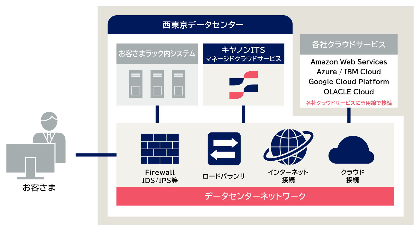 データセンターネットワークのFirewall、IDS/IPS、ロードバランサ、インターネット接続のイメージ